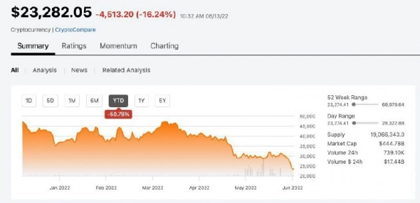 Биток -50% с начала года