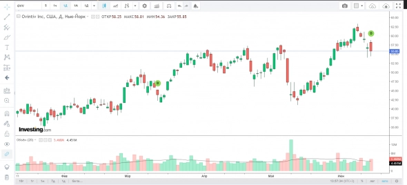 Ovintiv (OVV) — в чём инвестидея?