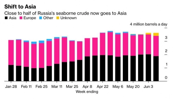 🛢 Российская нефть — "экспортозамещение" по плану
