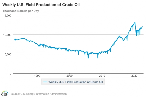 Может ли США добывать больше нефти? Почему это важно