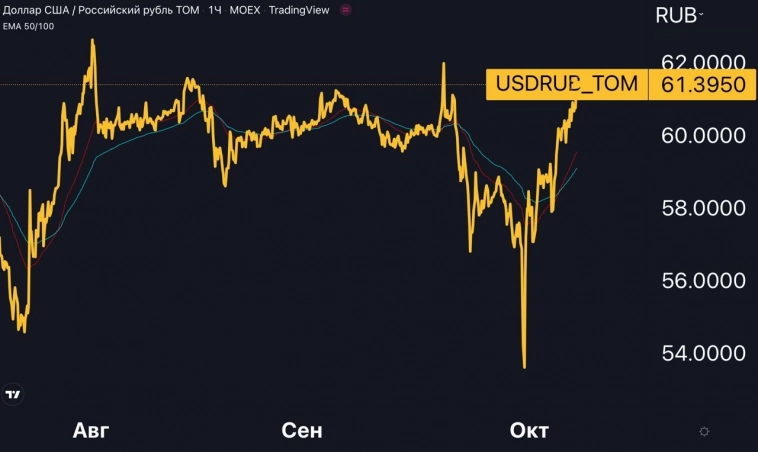 Рубль слабеет — надолго ли?