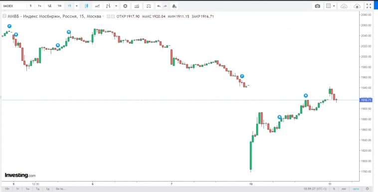 По ситуации на рынке 11.10.2022