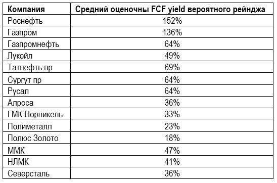 Стратегические возможности российского рынка. Оценили FCF Yield
