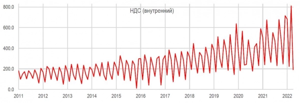 Макроэкономическая ситуация в России