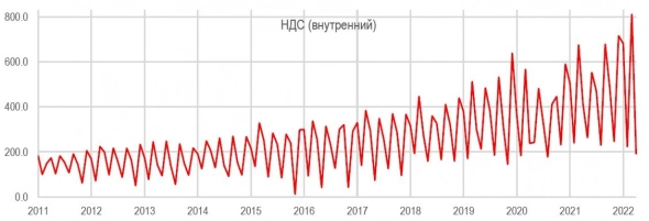 Макроэкономическая ситуация в России