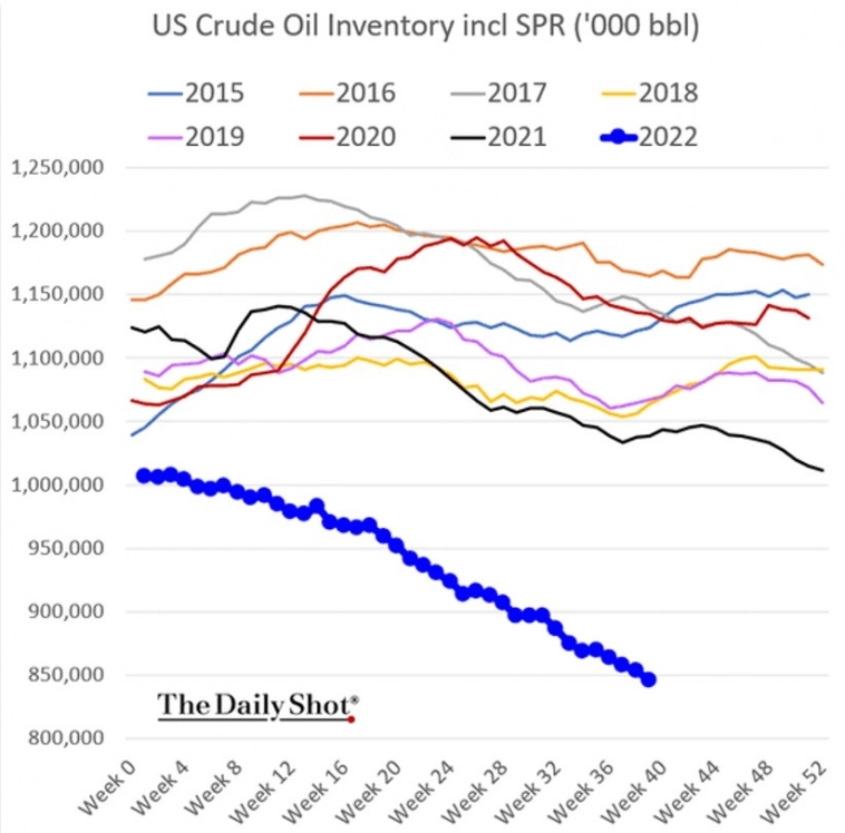 Запасы нефти в США стремительно падают.