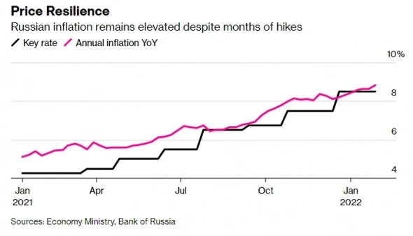 Опять инфляция в России обогнала ставку ЦБ