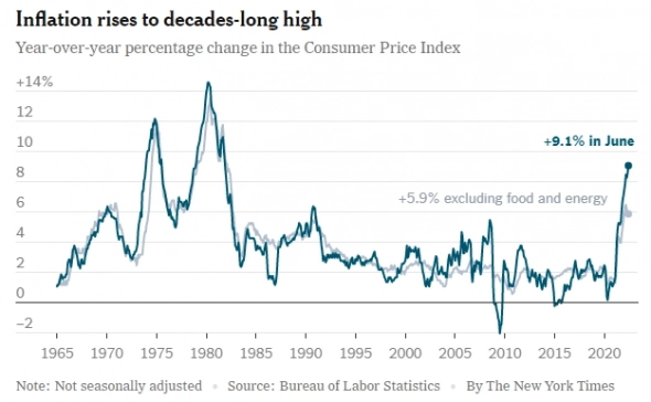 Инфляция выше всех ожиданий. Задушит ли ФРС рынки?
