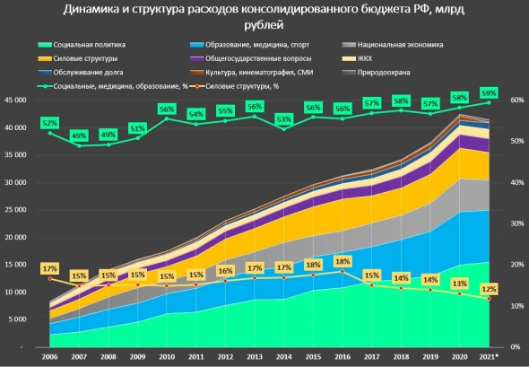 Бюджет России: социальные расходы растут, военные расходы падают, ненефтегазовые доходы растут