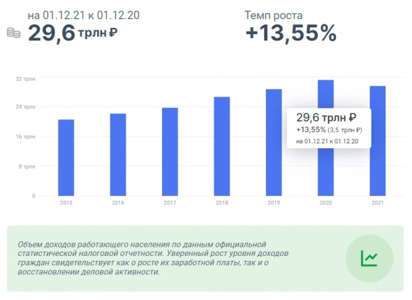 Данные ФНС: рекордная выручка, чистая прибыль бизнеса и зарплаты в России