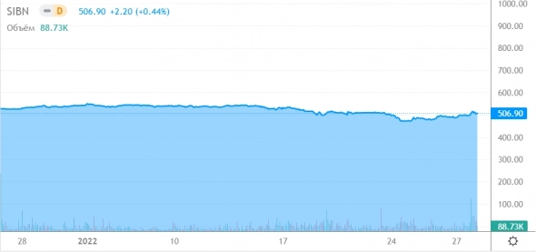 Интересные выводы по рынку РФ в январе 2022