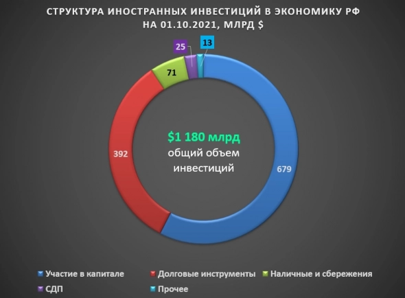 Запертые в России: сколько иностранцы вложили в РФ