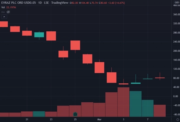 Стоит ли покупать ETF на российские компании? (в новой реальности?)