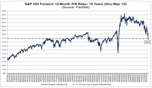 P/E для S&P 500 вернулся к среднему за 10 лет