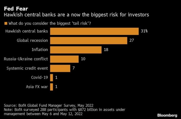 Чего больше всего боятся инвесторы?