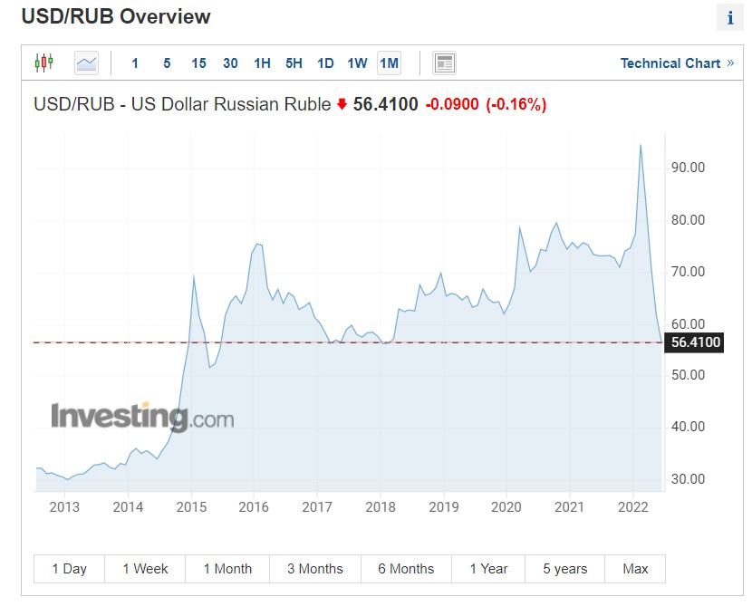 Евро доллара в москве