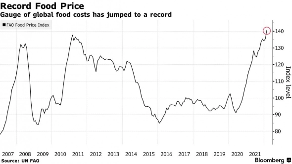 мировые цены на еду продолжают бить рекорды