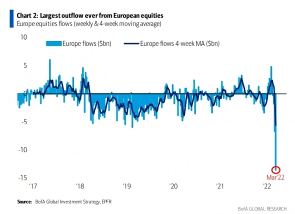 Самый большой отток из европейских акций за всю историю