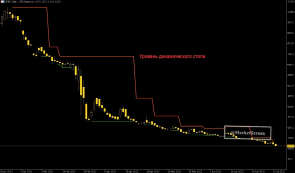 СПБ Биржа. IPO и что там с бумагой?