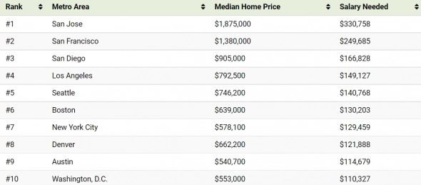 Сколько надо зарабатывать, чтобы купить дом в США