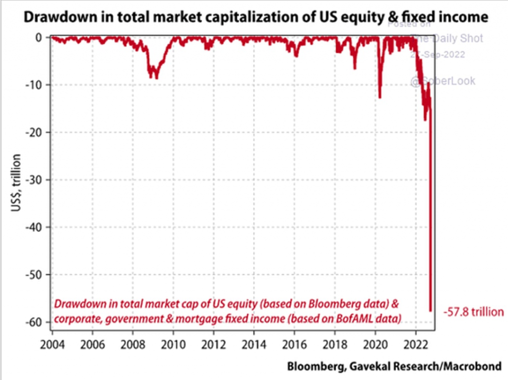 Падение рынка бумаг США. Капитализация акций. Внешний долг США по годам. График долговых облигаций США.