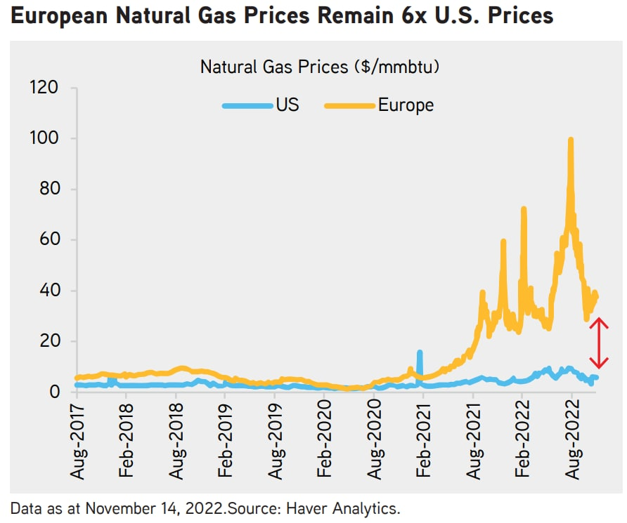 Price statistics. Графики. График стоимости природного газа. Графики статистика. Статистика цен.