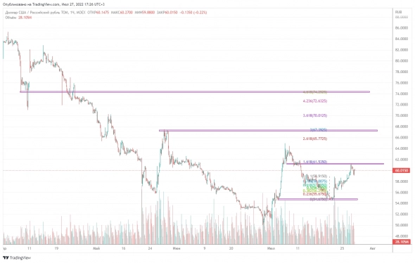 ТС Орлёнок, USD/RUB