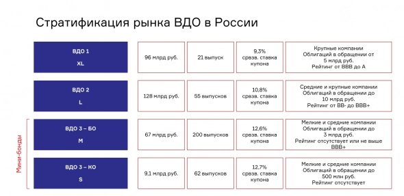 Рынок корпоративных облигаций МСП, ВДО
