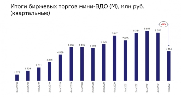 Рынок корпоративных облигаций МСП, ВДО
