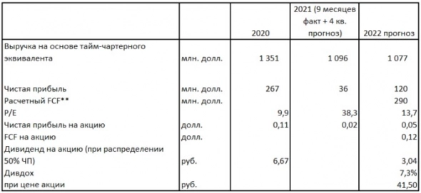 Что удалось собрать по Совкомфлоту?