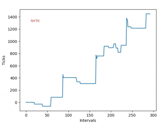 Как заработать денег торгуя российскими акциями