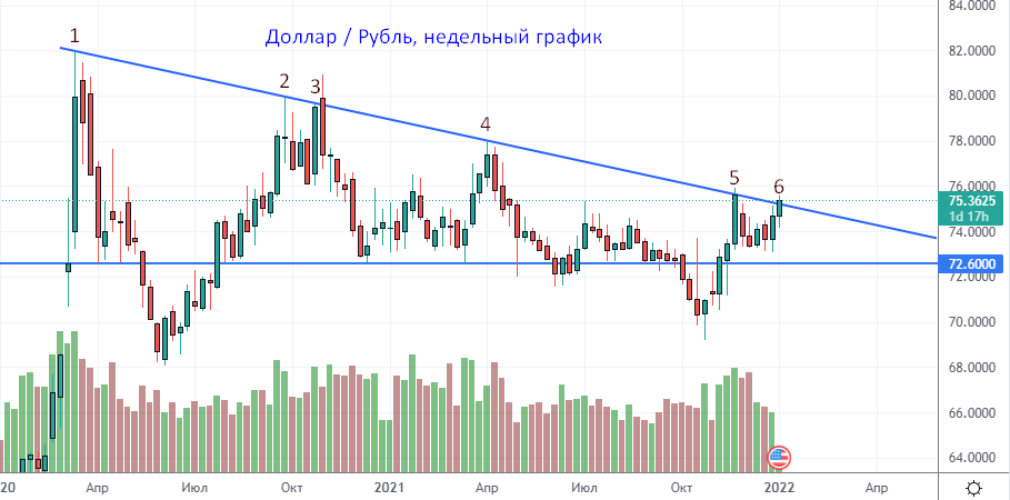 Восстановление рынка РФ к марту, опасная картина в рубле, сила в нефти и Америке