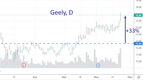 +33% за месяц на акциях Geely Motors. Это не предел. +33% за месяц на акциях Geely Motors. Это не предел.