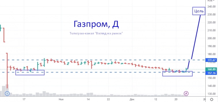 Газпром: цель 230 руб.