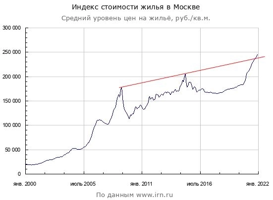 Свежие цены столичного бетона