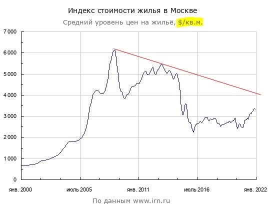 Свежие цены столичного бетона