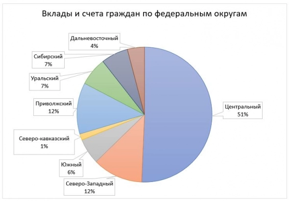 Распределение денег и кредитов граждан по регионам РФ