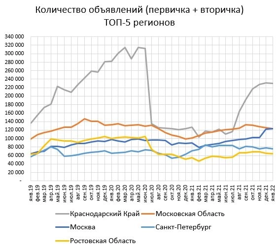 Цены квартир в городах РФ. Изменение за неделю.
