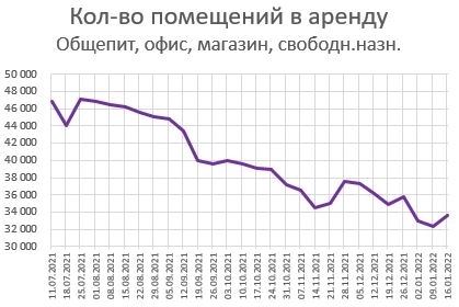 Цены квартир в городах РФ. Изменение за неделю.