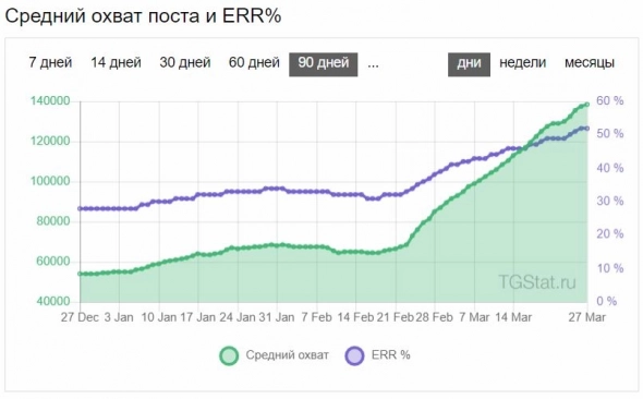 Трафик телег удвоился. Смартлаб - наоборот.