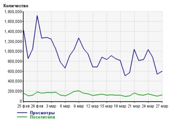 Трафик телег удвоился. Смартлаб - наоборот.