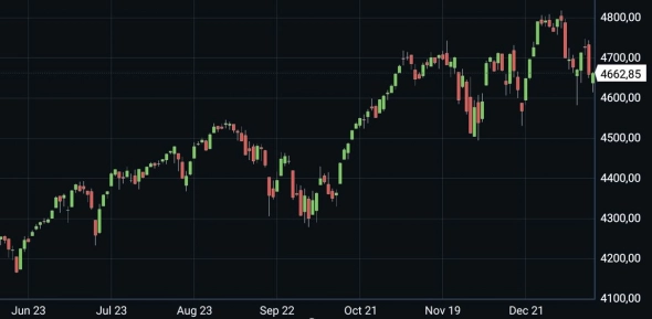 Насдак как опережающий индикатор для S&P500