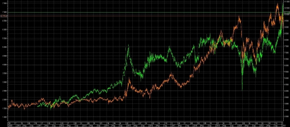 Какая геополитика ? Цены на Лукойл и на Шеврон уже 10 лет меняются в похожих пропорциях.