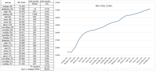 Рост денежной массы в России и в США по месяцам и годам. За ноябрь - декабрь напечатали 5,5 трлн. руб. (М2 + 8,8% всего за 2 мес.) !!! Инфляция в РФ будет стабильно высокой ! Рост денежной массы в России и в США по месяцам и годам. За ноябрь - декабрь напечатали 5,5 трлн. руб. (М2 + 8,8% всего за 2 мес.) !!! Инфляция в РФ будет стабильно высокой !