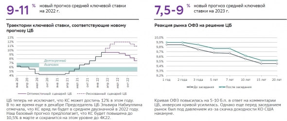 Прогноз ставки ЦБ РФ 2022 - 2023. Мнение о продолжении движения индекса RGBI. Рано покупать длинные ОФЗ.