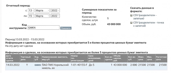 На внебирже - рост Газпрома и ГМК к цене последнего закрытия.