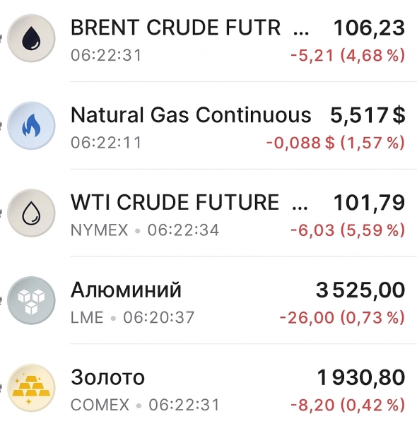 В последнее время, у нефти и у рубля - обратная корреляция. Еврооблигации нерезам дадут с рублях по 75???