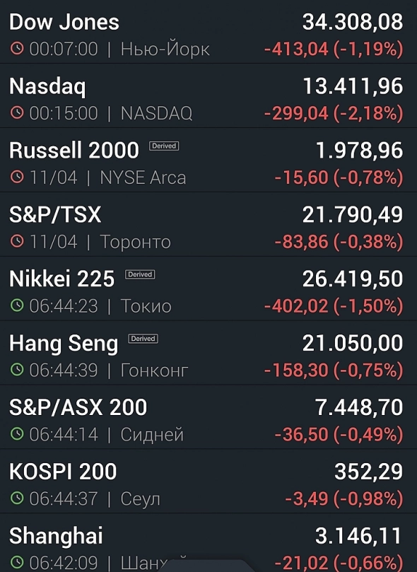 Коррекция на мировых рынках акций.