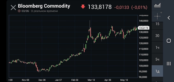 Из товаров растут только нефть и газ. На рецессии раньше нефтегез падал. Рецессия вероятна в 2023г.