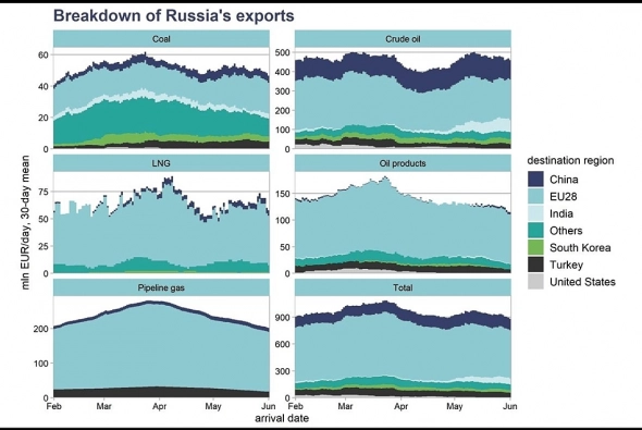 Экспорт падает: тренды по экспорту. Импорт будет расти, поэтому рубль будет слабеть с 56.  Тренды.